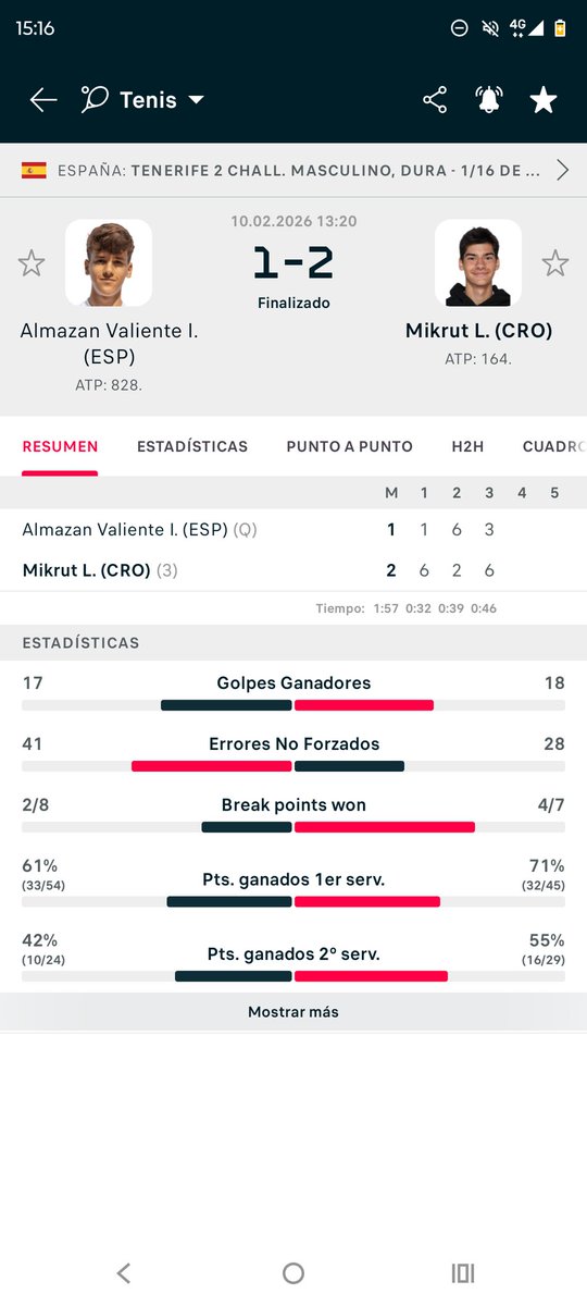 caemos en la orilla, pero orgullosísimo de IZAN que va a más este año