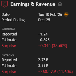 $OSCR big earnings miss. Stock is slightly up premarket, which tells me most of the bad news was already priced in. 2026 guidance was mildly positive, but with these numbers I don’t see a sustained upside move yet. This one likely needs more time to base.