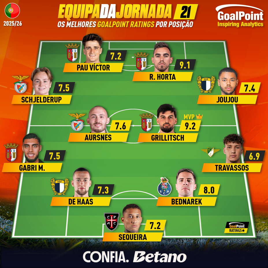 O #11DaJornada 2⃣1⃣ é dominado pelo #SCBraga e com grandes notas 🔥

👉 Confere as menções honrosas da semana e o histórico de todos os 11s até agora no link: 
goalpoint.pt/equipa-da-sema…

#TOTW #GoalPointRatings #RatersGonnaRate #LigaPortugal