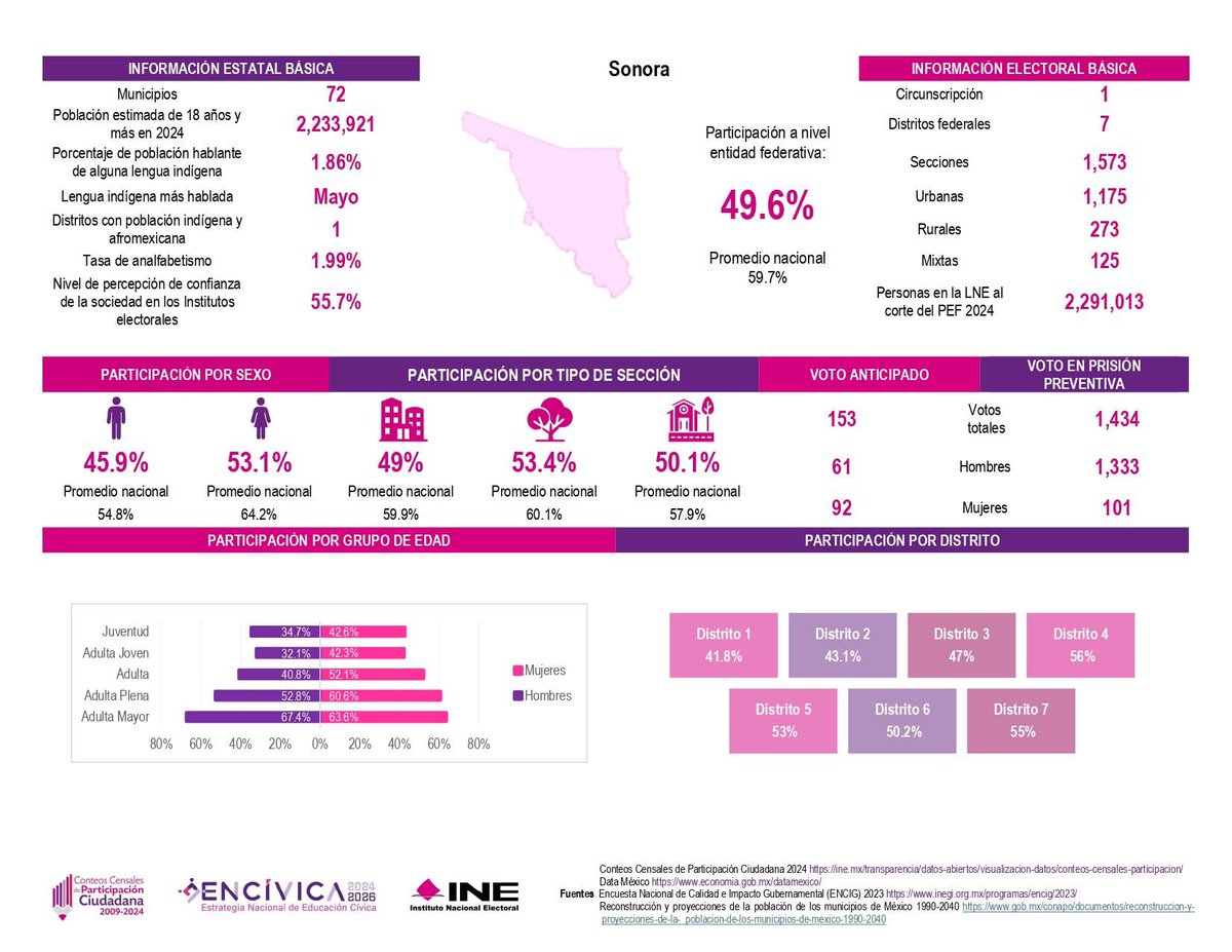 ¿Sabías que cada estado del país tiene una historia distinta de participación ciudadana? 
Consulta la monografía y descubre el panorama de tu estado. 
¡Tu opinión y tu participación importan! 
#MonografíaCívica #ConteosCensales2024 
ine.mx/transparencia/…