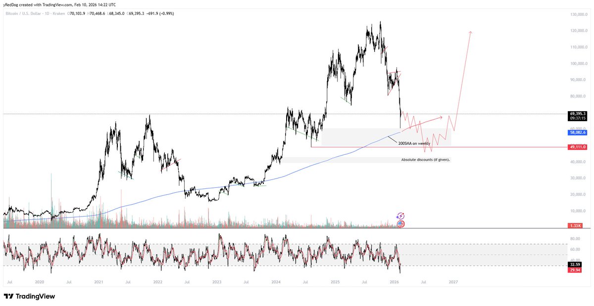 $BTC | Zooming out and planning ahead

This BTC move looks like a classic post-expansion reset.

The drop feels less like panic and more like excess being worked off, momentum resetting rather than breaking. Oversold can bounce, but cycles usually need time before they’re ready