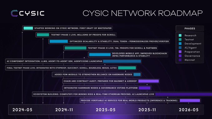 sanghongxv's tweet photo. GN Boundless crew @boundless_xyz quick verifiable compute loop done, Drosera vibe feels real. ComputeFi could scale like AWS, decentralised. Am I early? #ZK #ComputeFi https://t.co/ctEf3N3QQb