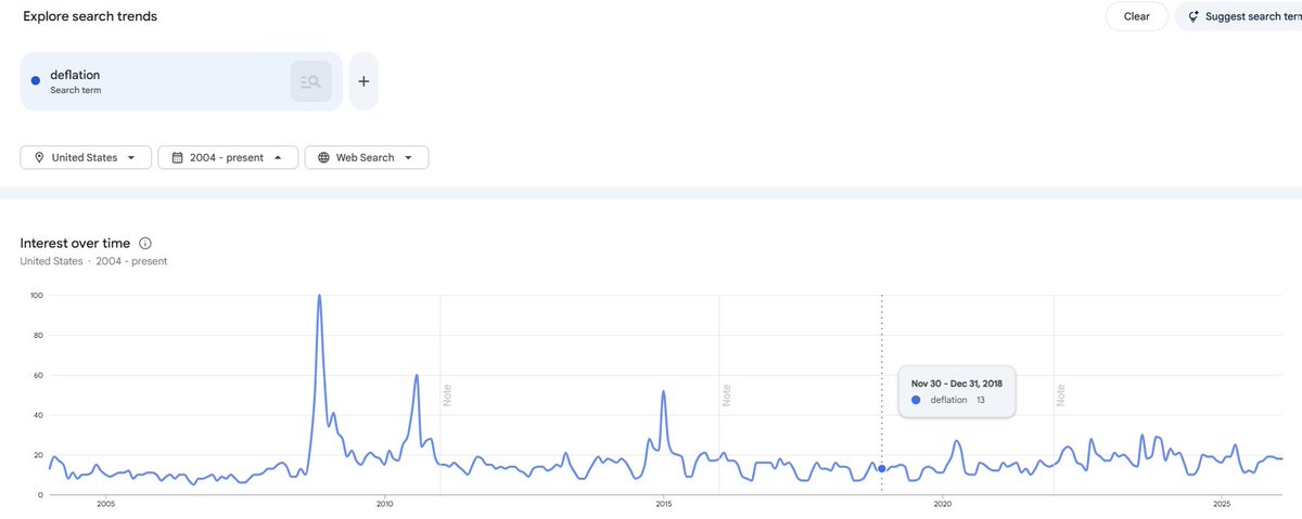 ActAccordingly's tweet image. Few are buyers of this chart right now, but I certainly am.  #deflation