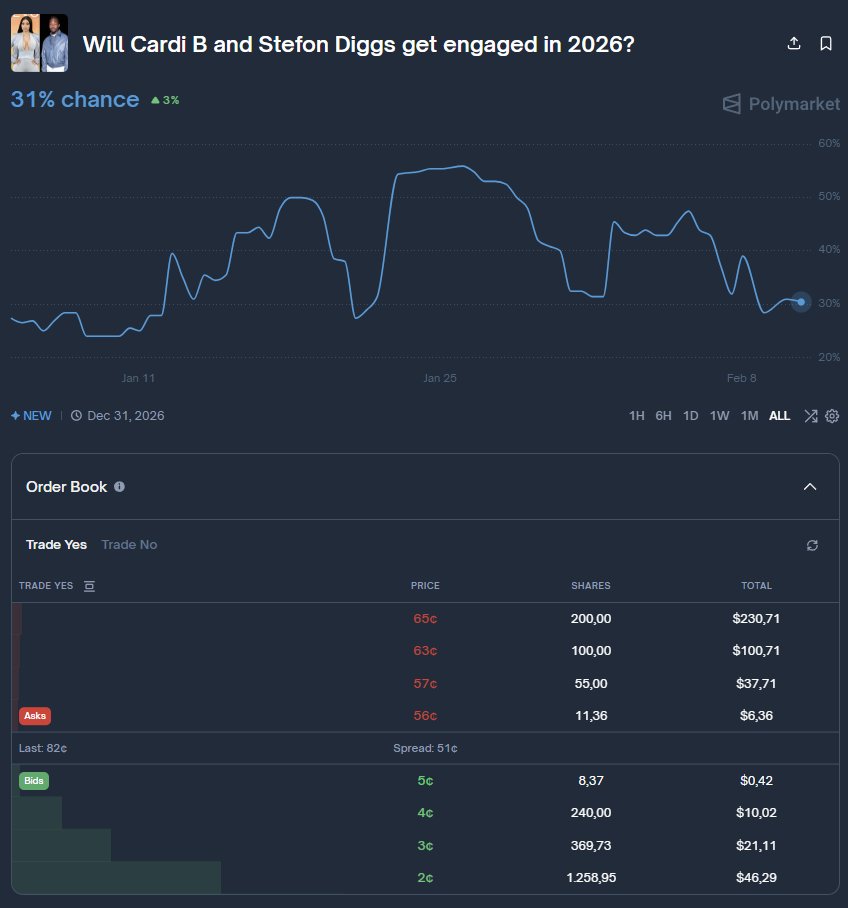 MinistarTiskare's tweet photo. Unless you're Cardi B or Stefon Diggs personally, don’t bet on this nonsense. You’re better off starting a fire and throwing your cash in—it’s less stupid and you're less likely to lose it.
#CardiB #StefonDiggs #Polymarket #SuperBowlLX #FinancialAdvice #Degens #BurningMoney #usa