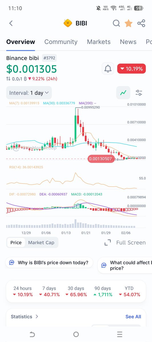 Binance bibi 
0x9212cf1f9f4a9c69bb010146ba5b0725169d4444

NFA, DYOR — just sharing a high risk / high reward play I personally have strong conviction in.

At first, $bibi was just a short-term trade I shared. But over time, the more I looked into it, the more I started seeing the