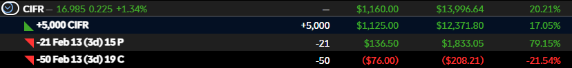 $CIFR

Shares are doing well in cash-secured puts. Need this to stay above 15, but below 19 ,so my shares do not get called away.