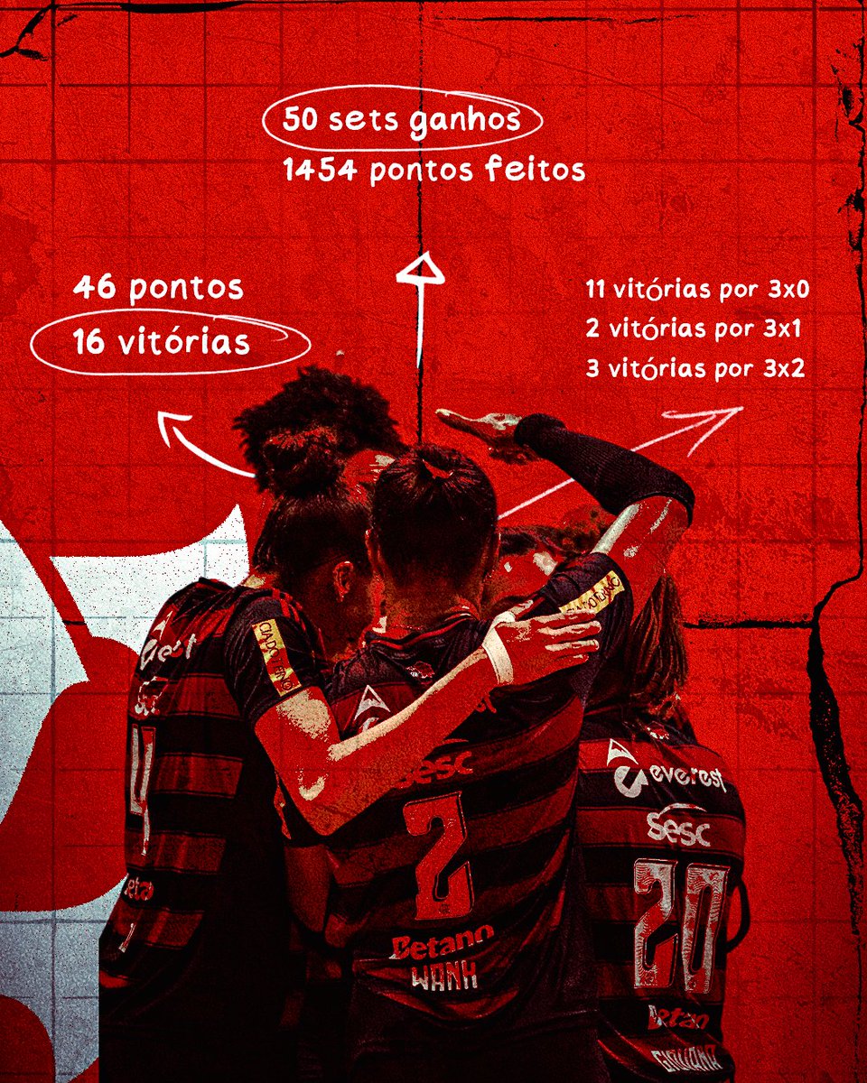 𝑁𝑢́𝑚𝑒𝑟𝑜𝑠 𝑞𝑢𝑒 𝑒𝑥𝑝𝑙𝑖𝑐𝑎𝑚 𝑜 #𝑆𝑒𝑠𝑐𝑅𝐽𝐹𝑙𝑎𝑚𝑒𝑛𝑔𝑜 𝑛𝑎 𝑙𝑖𝑑𝑒𝑟𝑎𝑛𝑐̧𝑎 𝑑𝑎 𝑆𝑢𝑝𝑒𝑟𝑙𝑖𝑔𝑎!

#FlaVôlei