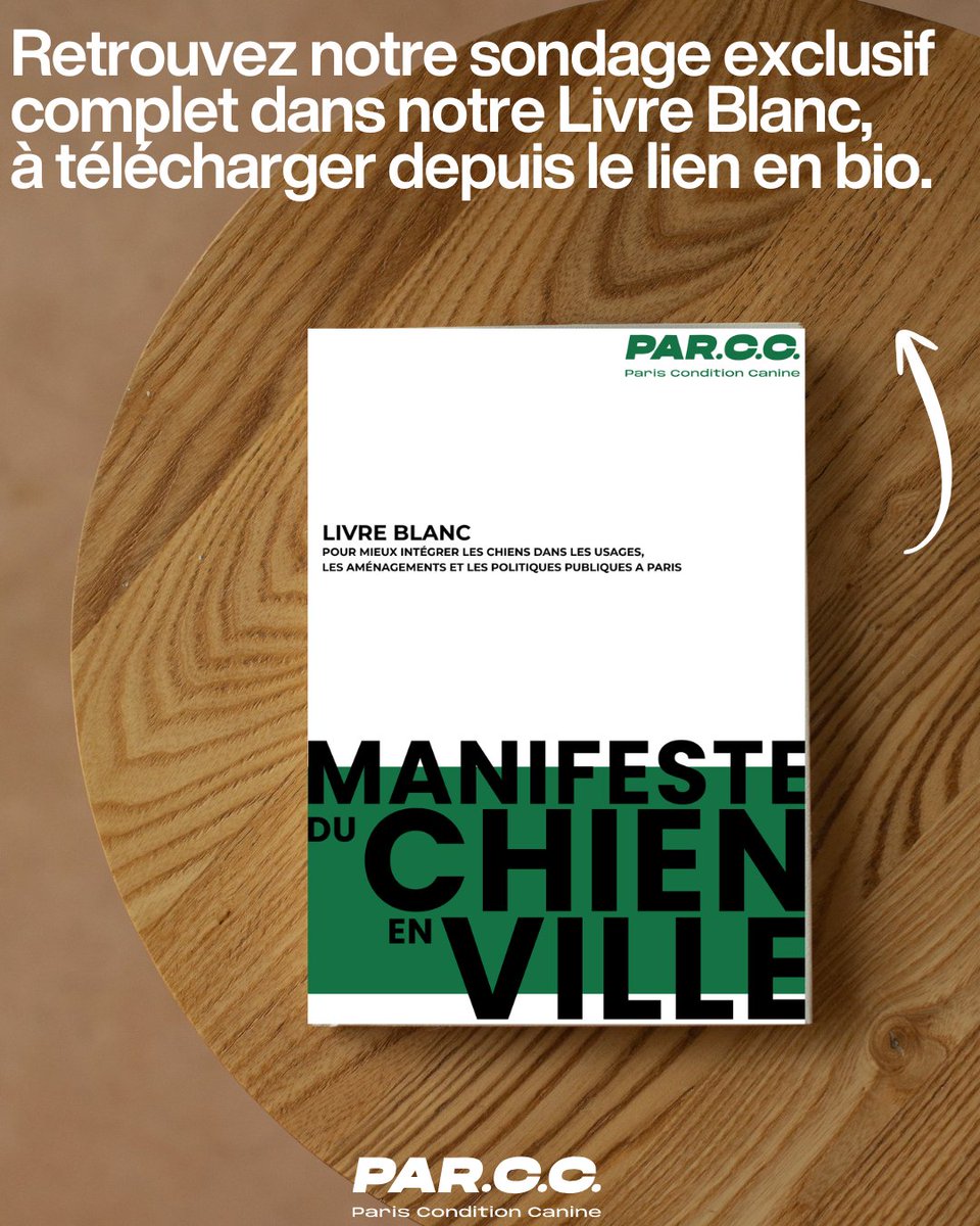 Alors on fait quoi quand 96% des français considèrent  que c'est au Politique de tout faire pour mieux intégrer le chien en ville ? Dans le cadre des #Municipales2026 cette étude exclusive est à découvrir sur notre Livre Blanc ici shorturl.at/gy1FG