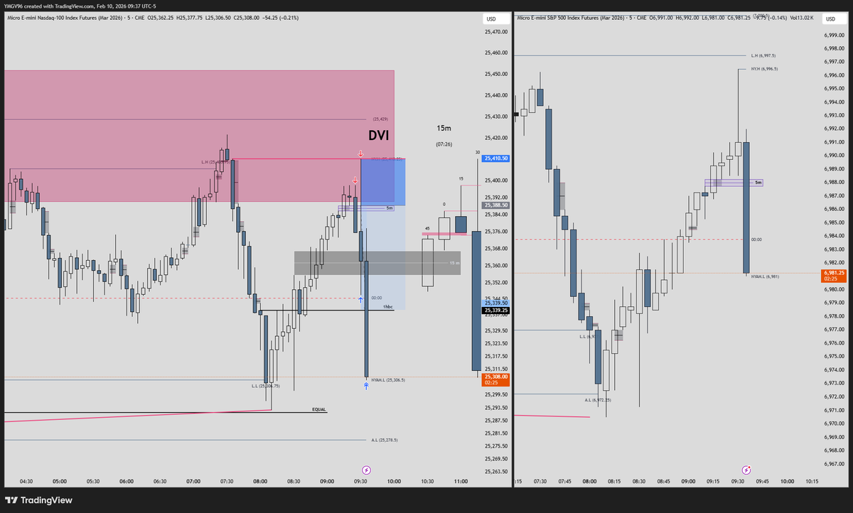 Solo paper trade por hoy, dos de 1:1 RR estaba con idea de que ibamos arriba, pero supongo que primero vamos a unz zona de descuento. Sin prisas