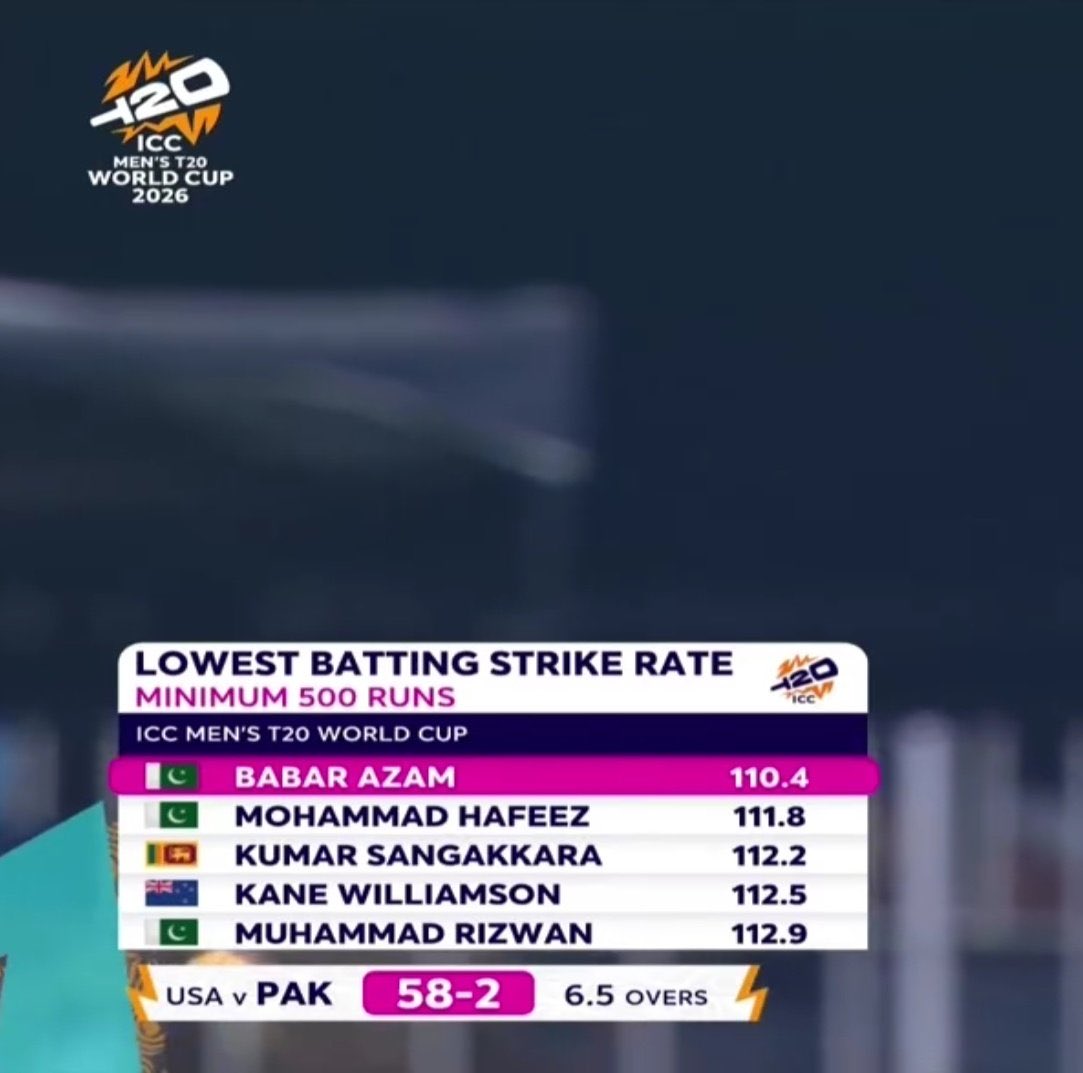 nasir9002's tweet photo. 3 Pakistani Batters in Hall of Shame for T20 Cricket World Cup #PakvsUS # https://t.co/9VfdZpy2G4