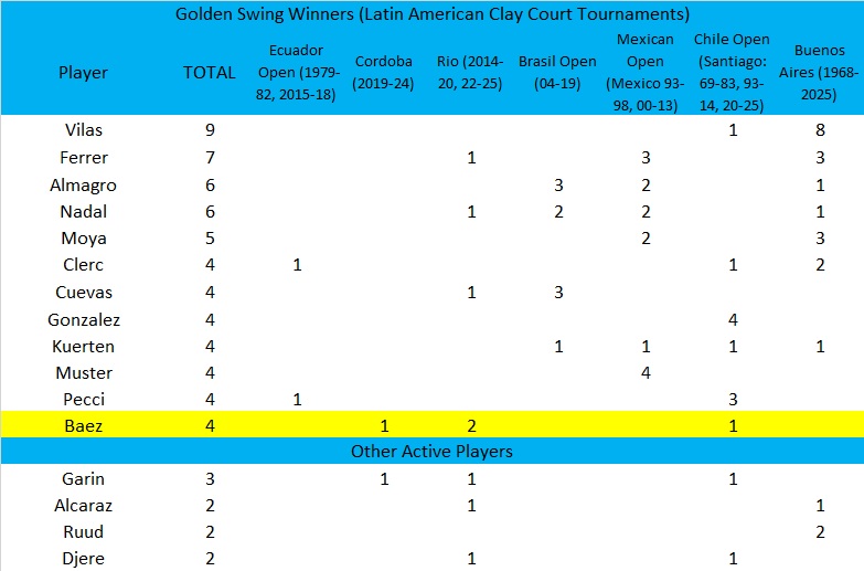 PhilBlack09's tweet image. Time for the Golden Swing of clay South American events.
With 9 titles, #Vilas is the king of the region, followed by #Ferrer (7) #Almagro &amp;amp; #Nadal (6).
Among active players, #Baez (4) #Garin (3) #Alcaraz #Djere #Ruud (2) lead.
Interestingly, no one has won BA &amp;amp; Rio the same year