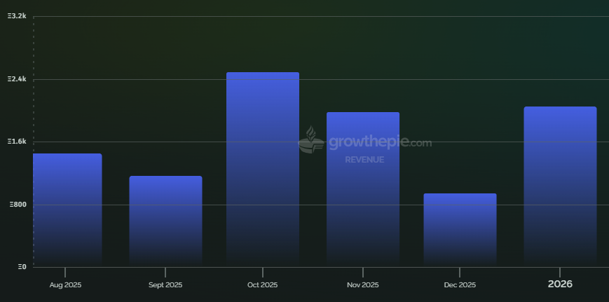 It's that time of year again

Coinbase results are released on Thursday and the main number I am interested in is their ETH reserves

They held 148,715 ETH as at Q3 and have earned 5.4k ETH in sequencer fees since then - this means that a total of 154,120 ETH , or more, is