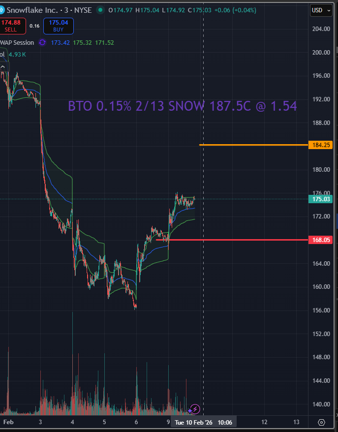 EagleInvestors's tweet photo. $SNOW Rebound consolidating near $175. Prefer Feb $187.5C for momentum continuation. Spot longs need $176.5 reclaim. Stop <$171 https://t.co/S8YL1KGscF