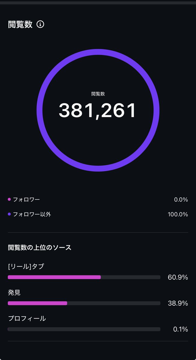 全然更新してなかったけど、あれから無事にリールバズ成功🥹🩷1日で25万ぐらいまでいったんかな？成約もとれるようなってきた✌️まだまだ課題部分は多いんやけどインスタ運用しよ思った２月頭よりだいぶ楽になった😮‍💨本間寝れてなかったもんな笑