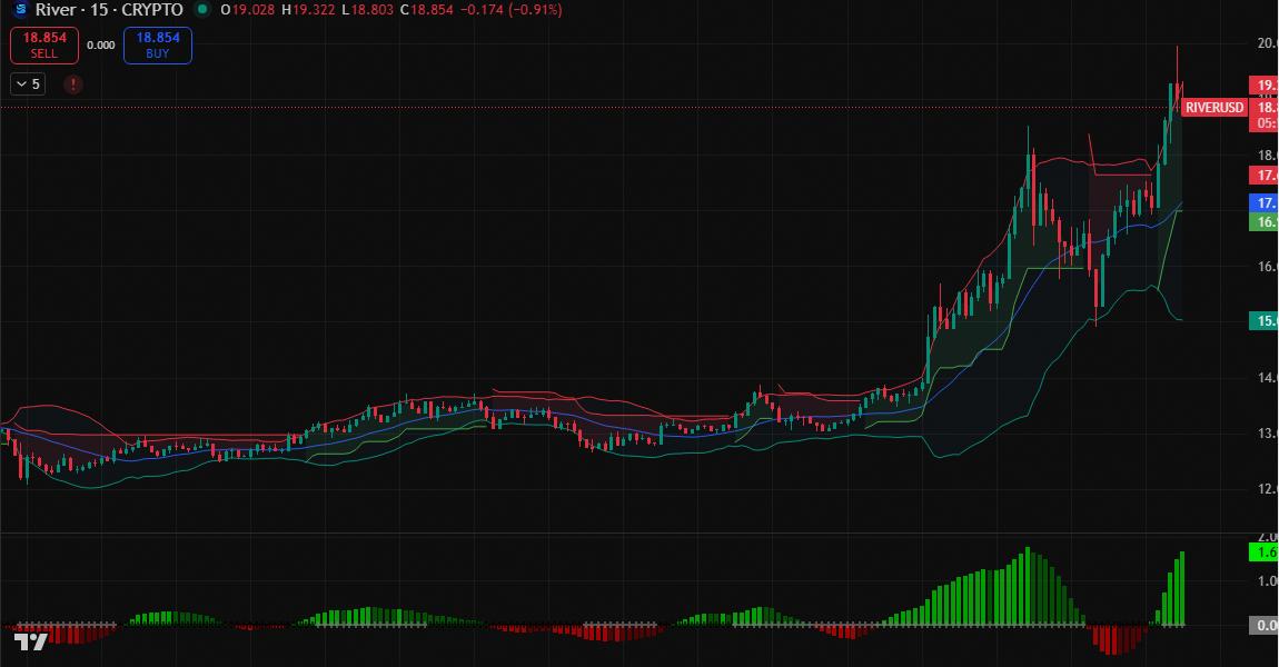 square_pro2's tweet image. 🚨 $RIVER surges to $19.06, up 48.33%.

1. Major catalyst: Certification process is now complete.

2. Supporting the move: Token is up 1,900% over the last month.

3. High volatility opportunity in this digital asset.

WAGMI. #Crypto 🫡