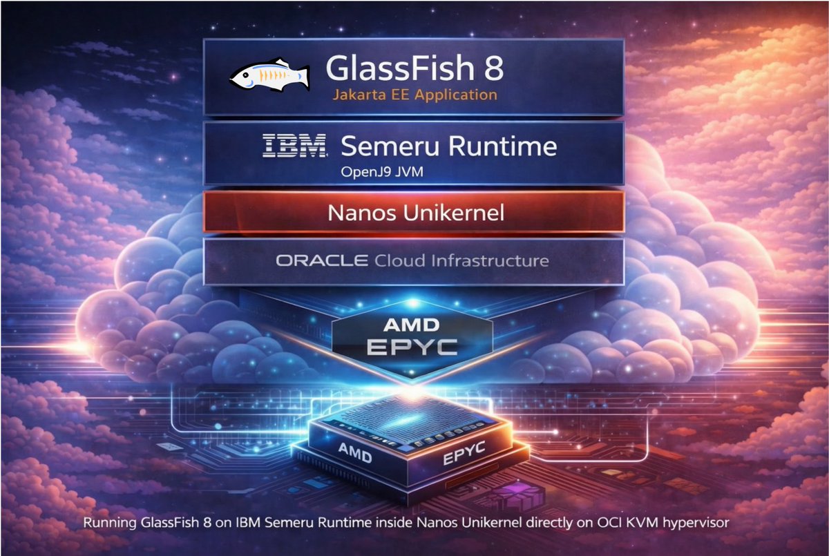 glassfish's tweet photo. GlassFish runs in Unikernels.
Makes it easier to run enterprise Java apps in the cloud.
More efficiently than with Docker containers.
You remove: Linux, Docker, Kubernetes
You keep scaling, upgrades, and isolation.
https://t.co/rOaANi31S3
#GlassFish #Cloud #UniKernel https://t.co/XOfhTHZSoK