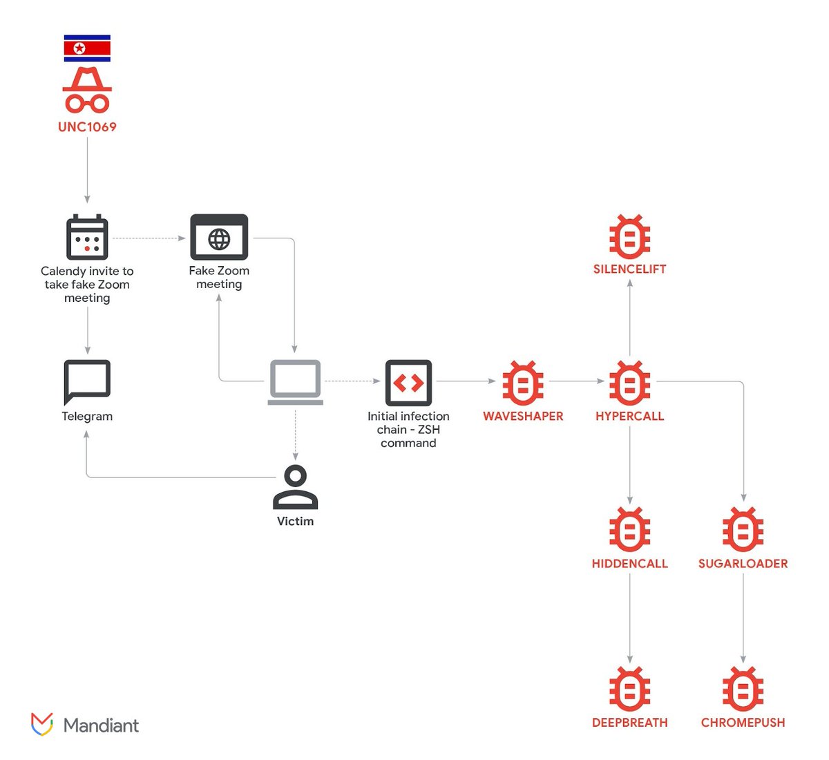 blackorbird's tweet image. UNC1069 Targets Cryptocurrency Sector with New Tooling and AI-Enabled Social Engineering #Lazarus

The victim reported that during the call, they were presented with a video of a CEO from another cryptocurrency company that appeared to be a deepfake.
cloud.google.com/blog/topics/th…
