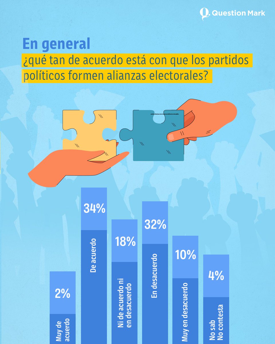 QuestionMarkmx's tweet photo. 📊 La ciudadanía califica las alianzas entre los partidos políticos. El 34% dice estar de acuerdo frente al 32% que está en desacuerdo, así reveló una encuesta realizada por Question Mark. 

#Encuesta #PartidosPolíticos https://t.co/0l71YdYX8M