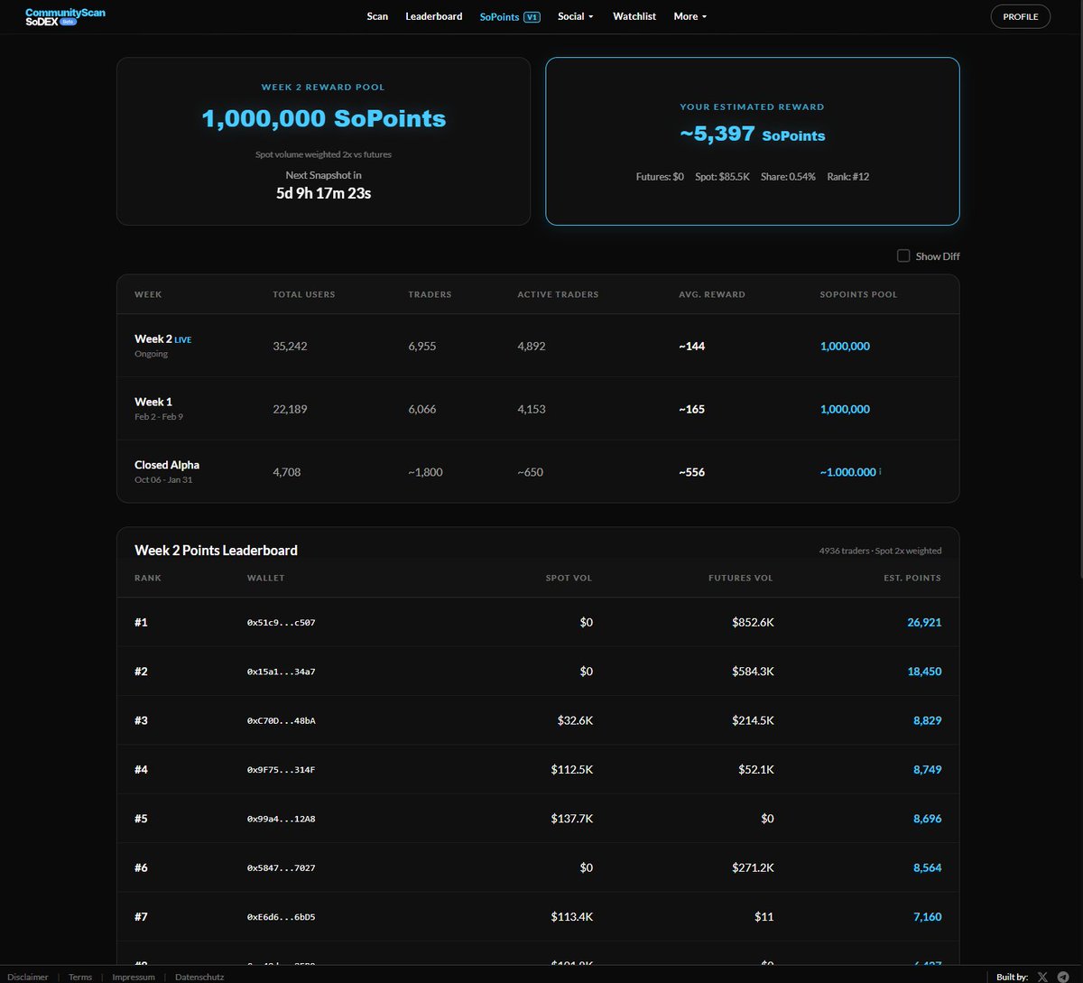 Lutz_S120's tweet image. SoPoints estimate now including Spot data for a while thanks to @eliasing__ 

SoPoints estimate Leaderboard for Week 2 also Live.

&amp;gt; Does it Work? Yes
&amp;gt; Is it fragile? Yes
&amp;gt; Is it accurate? Who knows

communityscan-sodex.com/sopoints