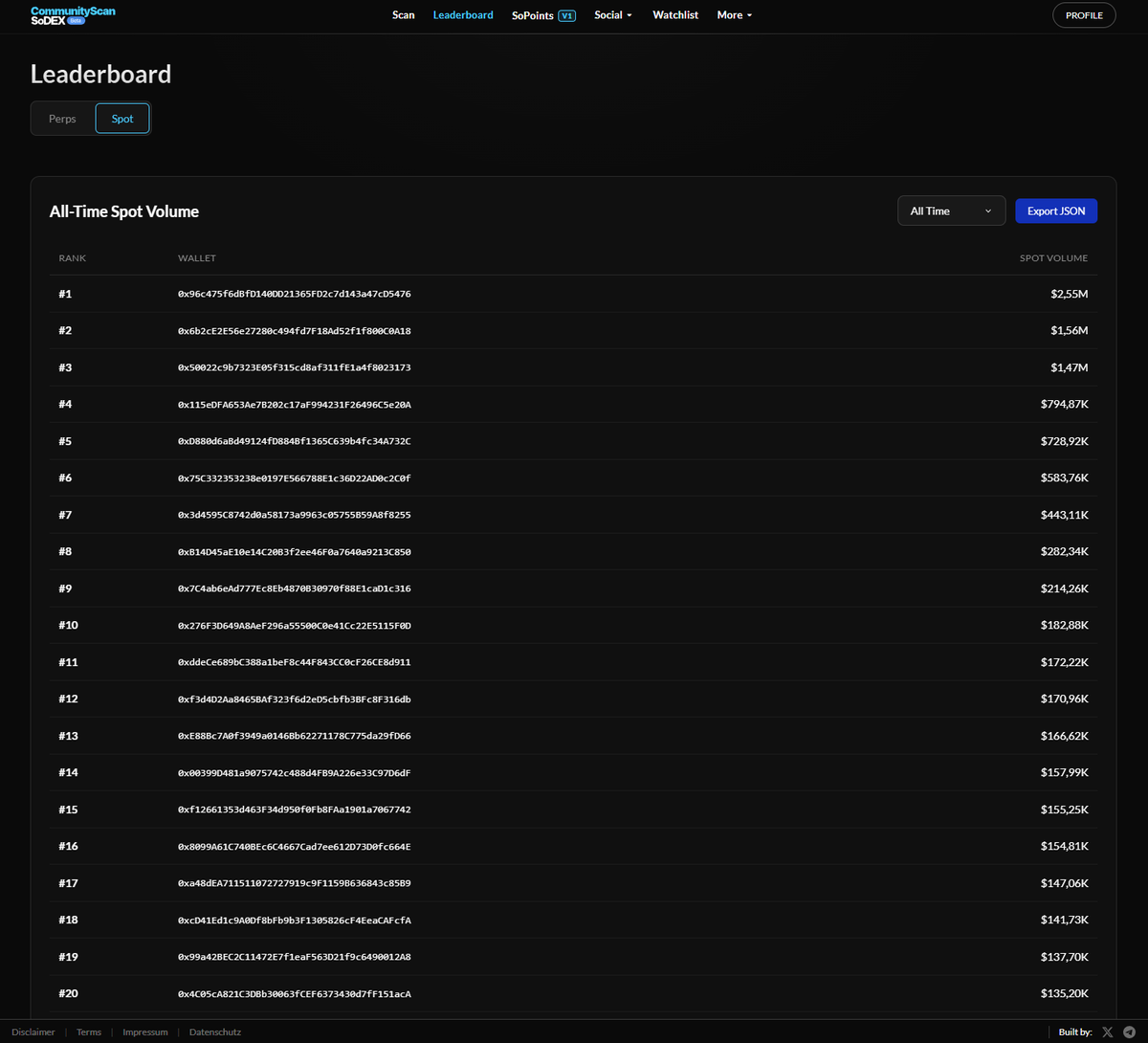 Lutz_S120's tweet image. Community scan also has the Spot Leaderboard with data from @eliasing__ and his tracker.

Weekly Version also live.

*Likely Sodex owned/controlled excluded per default