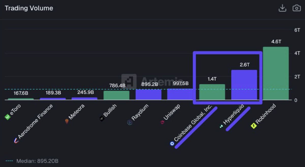 milkroaddaily's tweet photo. GOOD LORD! Hyperliquid has overtaken Coinbase in notional trading volume.

It now processes almost 2x the notional volume of one of crypto's largest centralized platforms.

→ Hyperliquid: $2.6T
→ Coinbase: $1.4T

For years, the assumption was that onchain exchanges couldn't compete with CEX infrastructure on speed, liquidity, or volume.

Hyperliquid has flipped that notion on its head.

Here's what's actually driving this:

The core mechanic isn't just perps anymore.

It's Real World Assets (RWAs).

In late January, Hyperliquid captured 2% of the world's primary silver market.

The kicker?

They only listed silver about 30 days before that.

(2% of global silver trading volume on an asset listed just one month prior is bonkers!)

Now, here’s how that kind of volume capture has direct downstream effects on investors:

Trade fees on Hyperliquid are paid in $HYPE, so all that silver volume translated directly to token demand, pushing $HYPE +76.93% while the rest of the market burned (Jan 26 - Feb 3).

This helped Hyperliquid to not just outpace Coinbase in volume, but price performance:

→ $HYPE +16.68% YTD (as of this writing)
→ $COIN: -28.5% YTD (as of this writing)

Imagine what happens to Hyperliquid (or any exchange for that matter) when every major Real World Asset is tradable onchain.