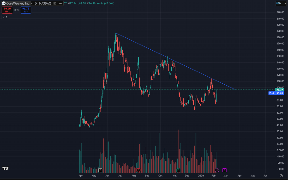 EagleInvestors's tweet photo. $CRWV Compressing vs long-term downtrend near $98. Above $98 opens $108–$115. Stop <$88. Wait for confirmation. https://t.co/5JX13bJQ2U
