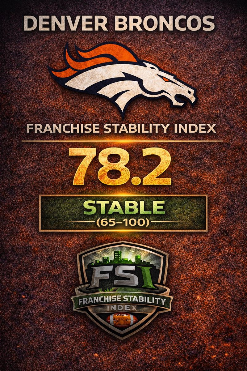 Denver Broncos - FSI: 78.2 (Stable)

A dominant OL, an elite defense, and steady year-on-year improvement lift Denver into the Stable tier.

They’ve got the coach in place and their young QB.
The next step? Surround Bo Nix with weapons and let the ecosystem do the rest.