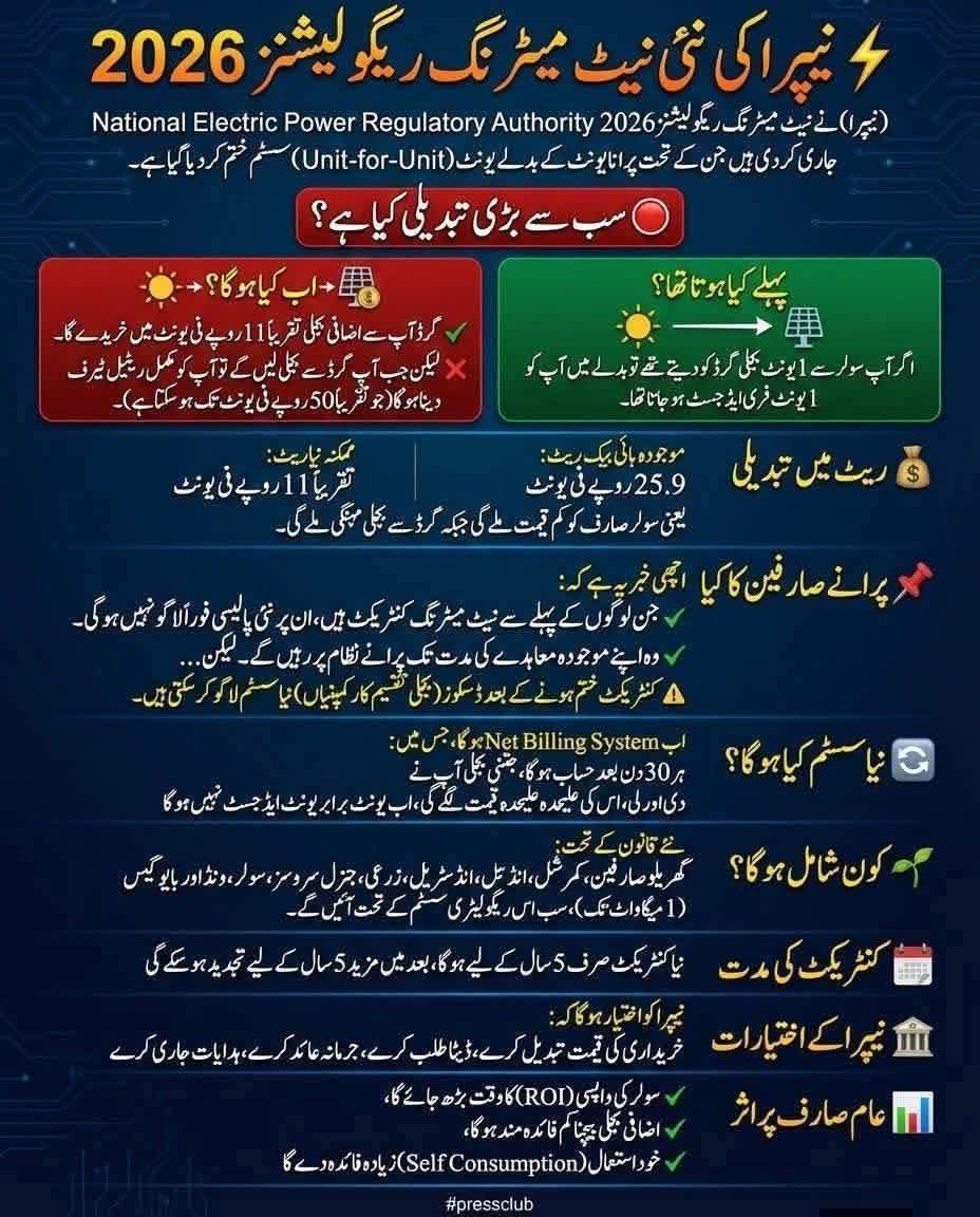 نیٹ میٹرنگ کی بجائے حکومت نے نیٹ بلنگ کا نیا نظام متعارف کروا دیا- سولر سسٹم سے بننے والی بجلی حکومت آپ سے 11 روپے فی یونٹ قیمت پر خریدے گی اور گرڈ سے فراہم کی جانے والی بجلی آپ کو 50 روپے فی یونٹ (بمعہ ٹیکس) میں فروخت کرے گی-