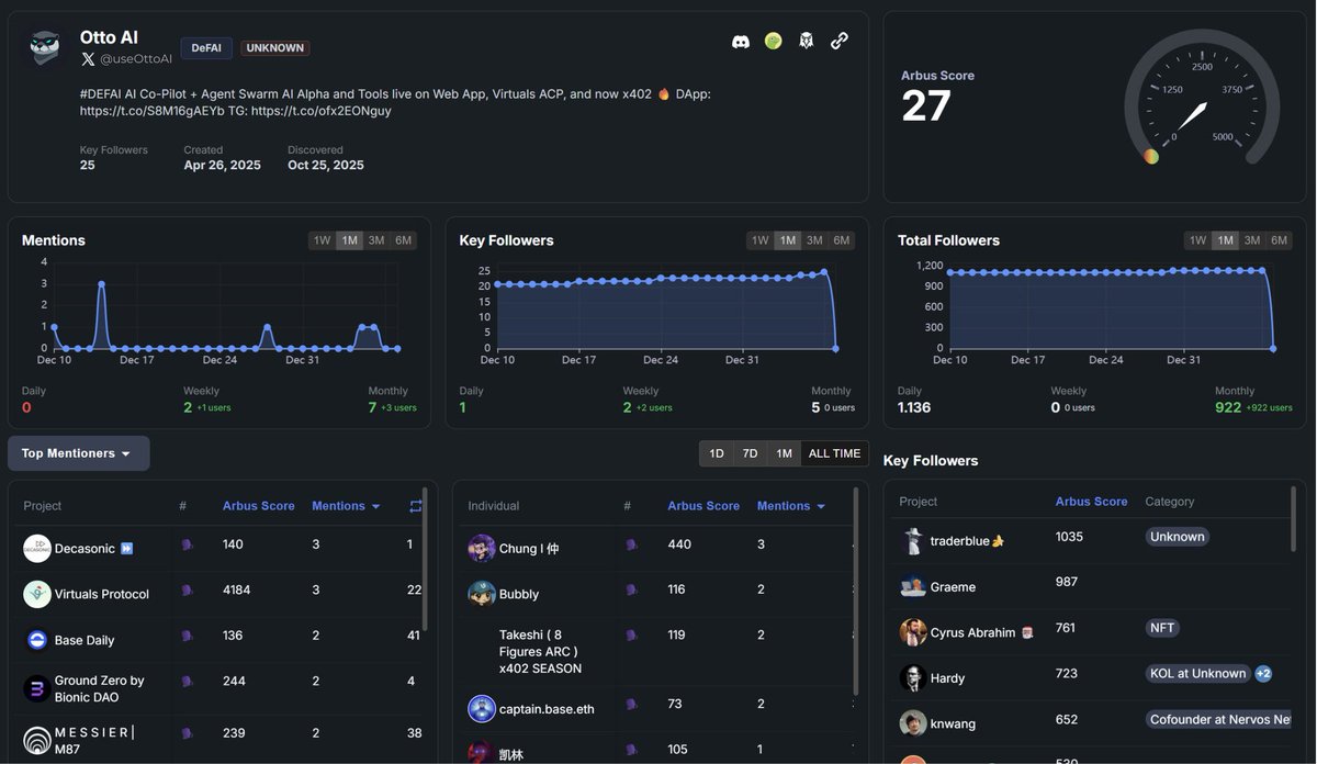 Banaibm's tweet image. $Arbus &amp;amp; $Blue

@useOttoAI is an AI-native execution layer designed to address the overwhelming complexity and fragmented user experience of DeFi. $OTTA goal is simple: maximize user profit through intelligence.✔️ Rather than functioning as a passive interface, $Otto is built to…