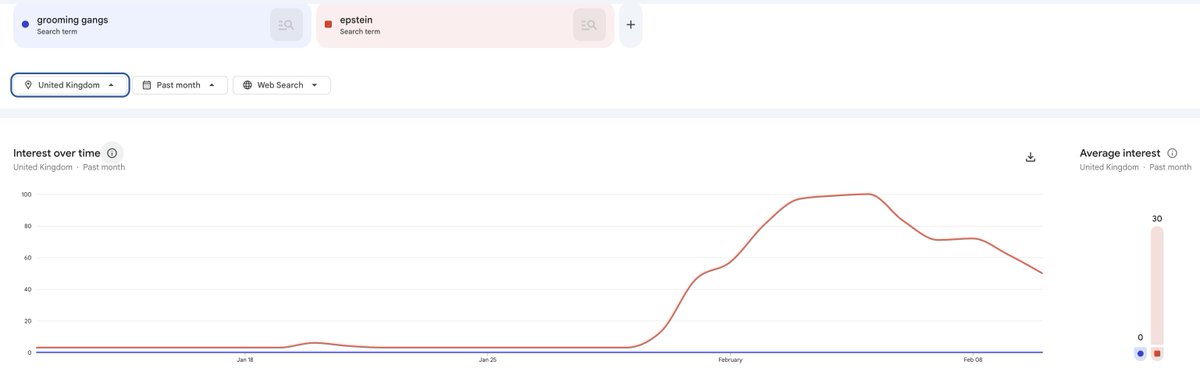 It has been proven that Muslim grooming gangs did worse things to thousands of 11-14 year-old girls than even the worst accusations against Epstein.

There is a active inquiry about these grooming gangs going on right now.

Yet it is not getting a fraction of the interest, even