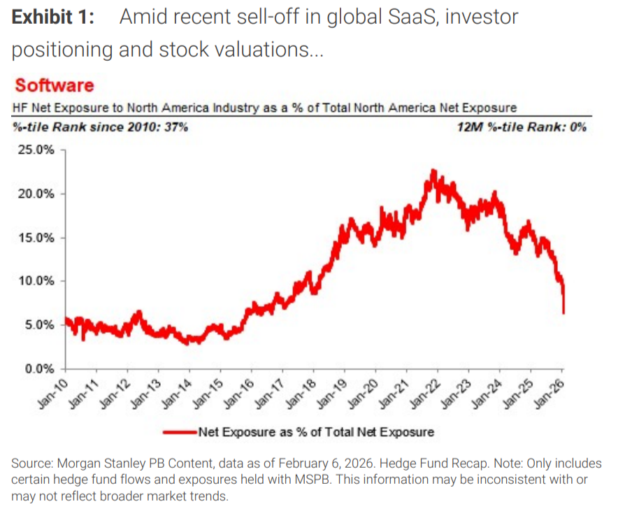SaaSletter's tweet photo. 👀 hedge fund net exposure to Software: 2010-2026

via MS Prime Broker data https://t.co/pFgHxx5eKb