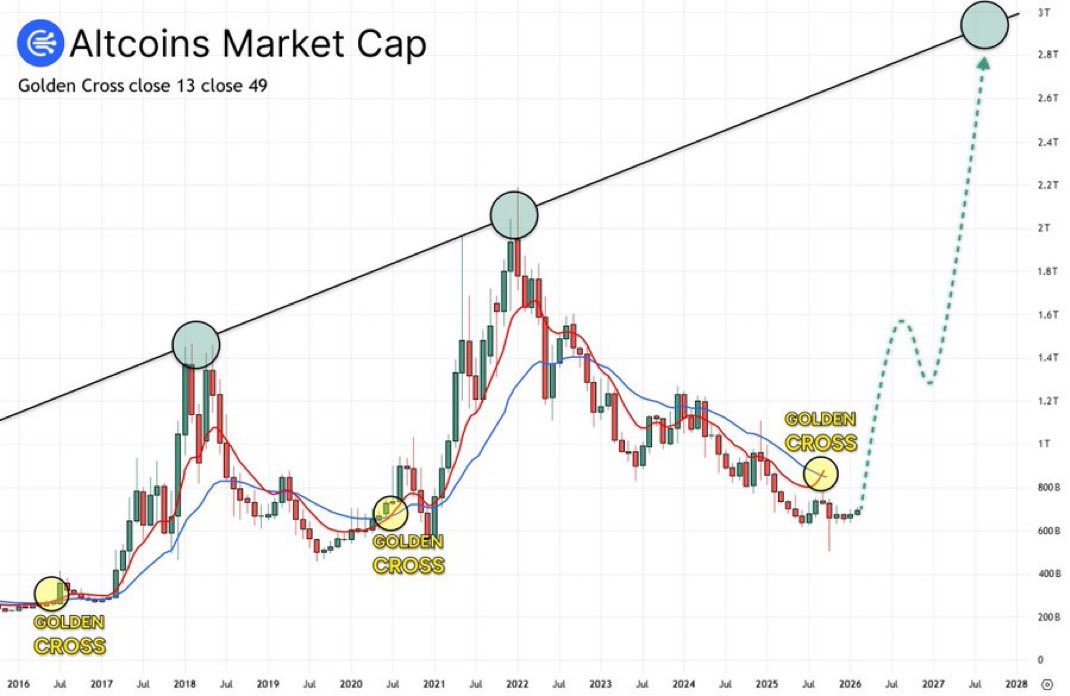 cryptofergani's tweet image. The next 3-6 months will be lifechanging.

Altcoins will explode.