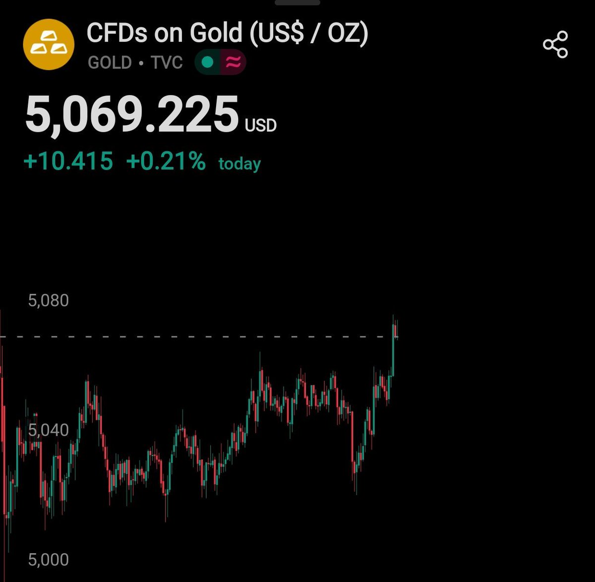 And if they ask who was bullish on $GOLD while everyone was afraid you tell them !!