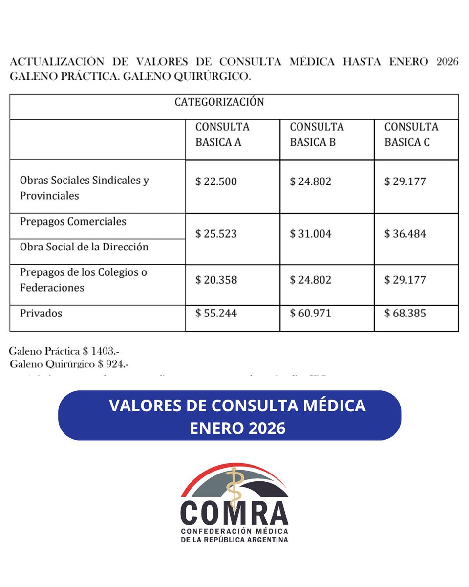 Comraoficial's tweet photo. 📍A continuación, presentamos los valores de consulta médica, que se actualizan mes a mes en base al índice IPC.
➕Link a la nota: https://t.co/L2SCI95Zud https://t.co/n9ep1pkmrB