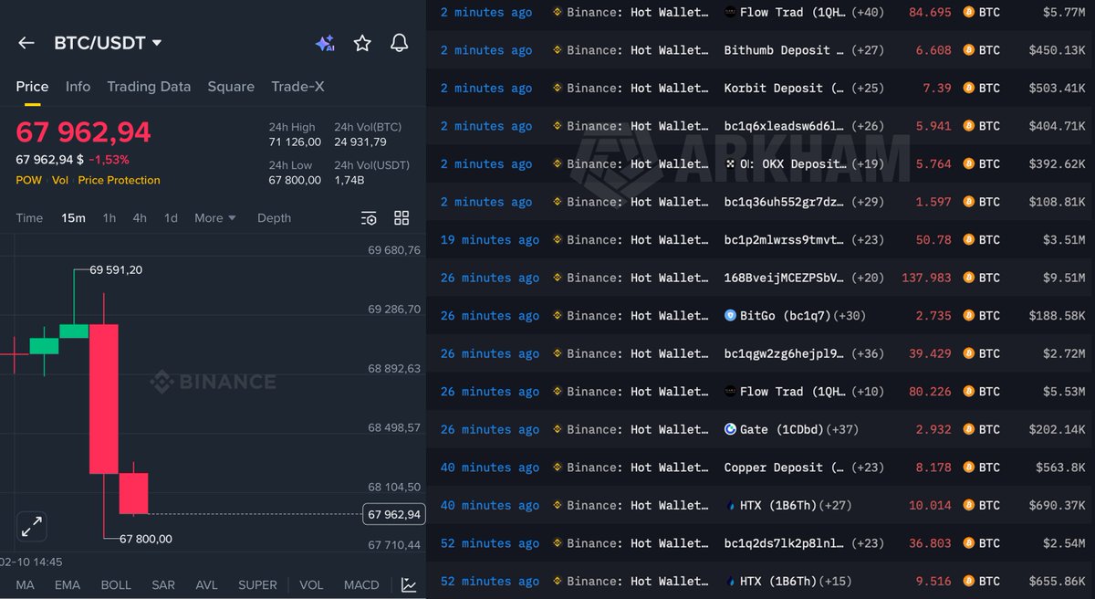🚨 BREAKING:

BINANCE DUMPING MILLIONS OF CRYPTO TO LIQUIDATE LONG POSITIONS

THEY ARE NON-STOP SELLING $BTC EVERY FEW MINUTES

THIS IS PURE MANIPULATION!!