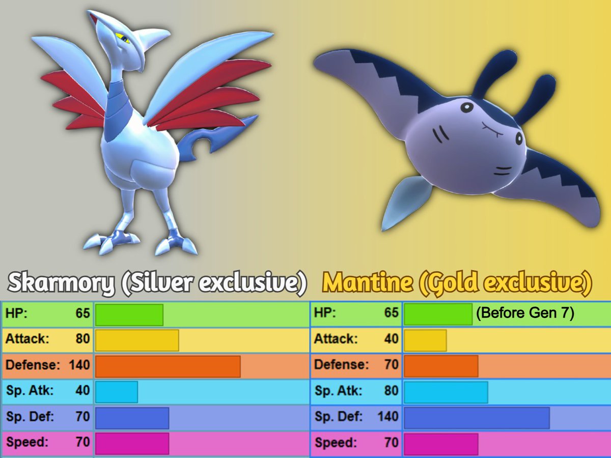 Skarmory and Mantine are actually counterparts to each other.
Not only were they version exclusive in Pokemon Gold and Silver, they also had the exact same stat spread but mirrored on the physical/special side. 
In Gen 7 Mantine got a 20 point HP buff, while Skarmory got nothing.