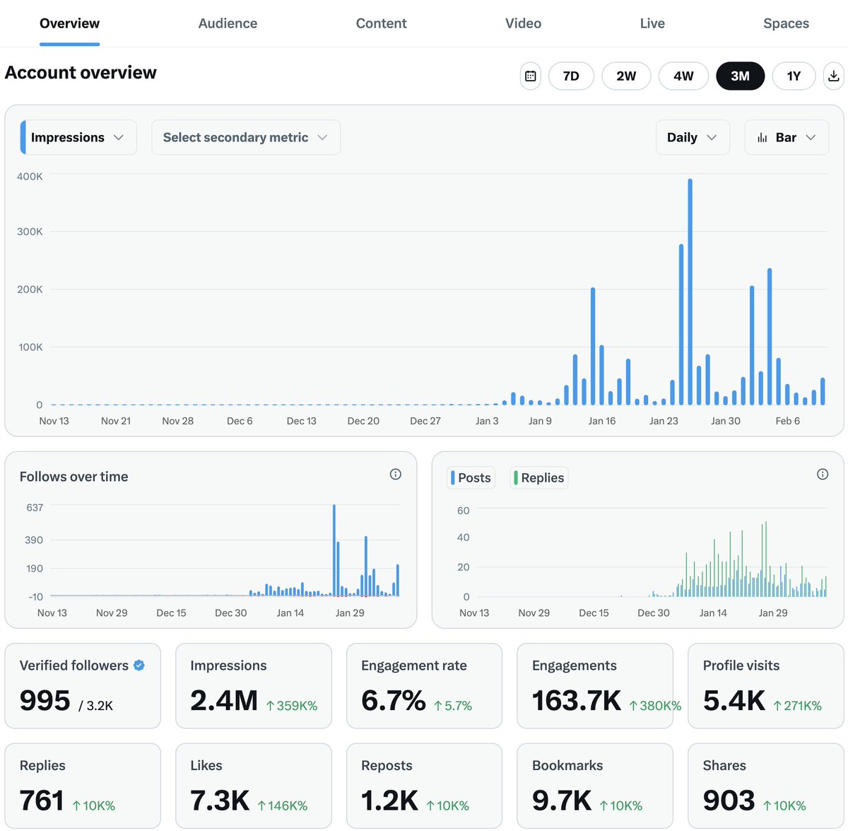 一月初开始认真运营 𝕏 账号

到现在正式突破 3K+ followers 🎉

冷启动期几乎零流量，基本靠蹭回复

不得不感谢 OpenClaw，持续围绕产出内容带来一波起飞

也让我找到了接下来要走的路

下一个目标：5M impressions，3 月底前

继续 build in public 🚀