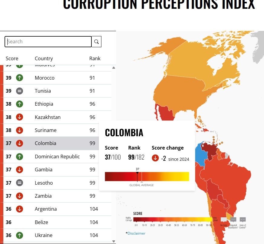 UltimaHoraCR's tweet image. #MUNDO| Colombia se ubicó en el puesto 99 entre 182 países evaluados por su lucha contra la corrupción. El Índice de Percepción de la Corrupción fue publicado hoy por la ONG Transparencia Internacional y evidencia una degradación en el planeta entero.

caracol.com.co