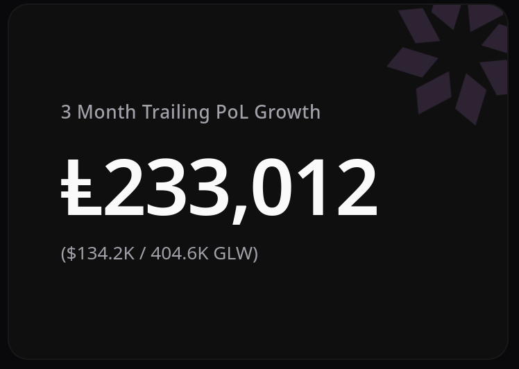 People don't realize that Glow V2 has created a fountain of revenue for the protocol. In the past 13 weeks, more than $250,000 has been added to the protocol's permanent liquidity, putting Glow amongst the DePINs with 7 figures of annualized earnings.