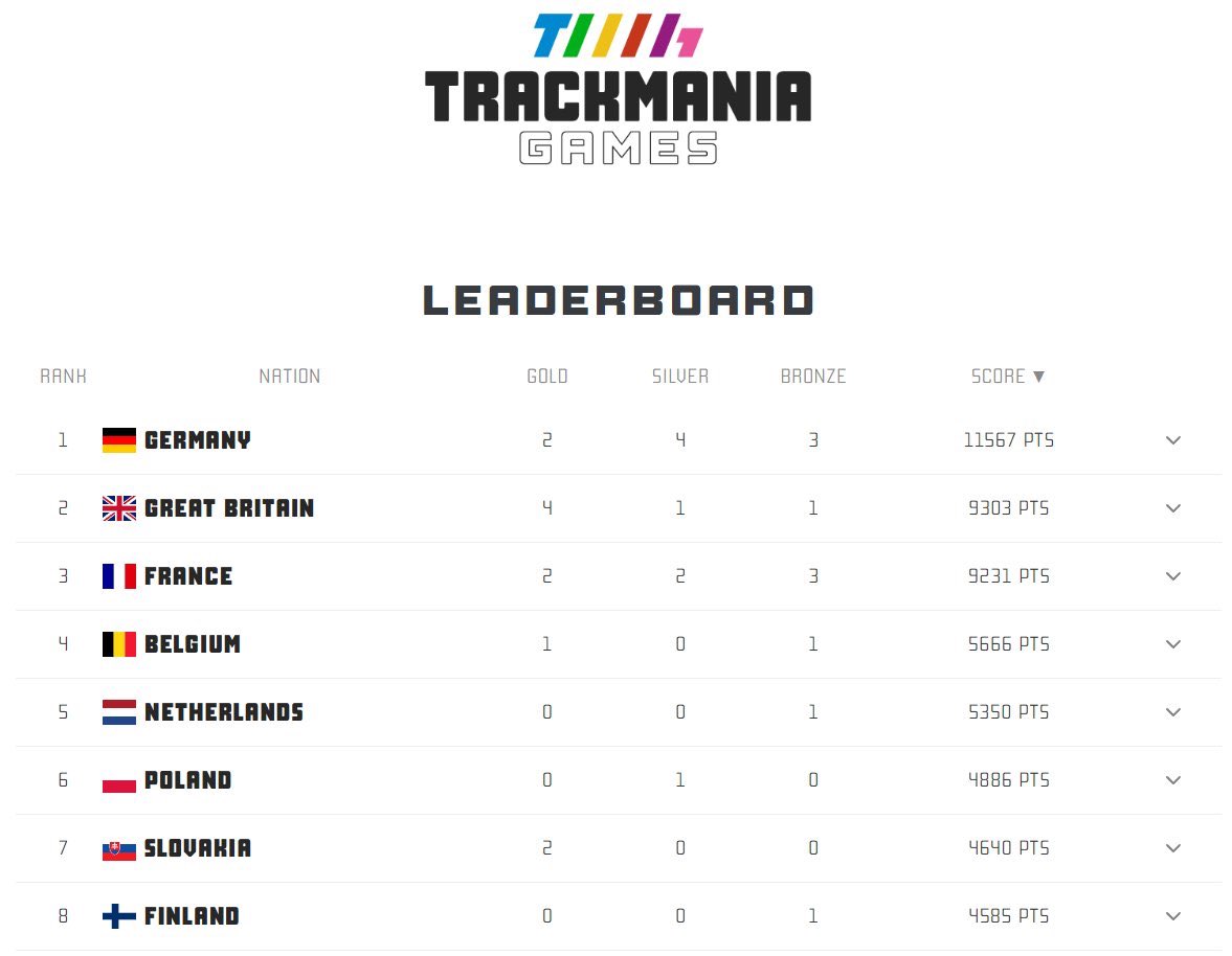 I am speechless. About 2 months ago, I wasn’t even sure if I would have enough Slovak players to cover the line-up for <a href="/TrackmaniaGames/">Trackmania Games</a> . 
Yet here we are, on the 7th place, with 2 gold medals, and me still emotionally recovering from it all 😭💙🇸🇰
#smallcountrybighearts