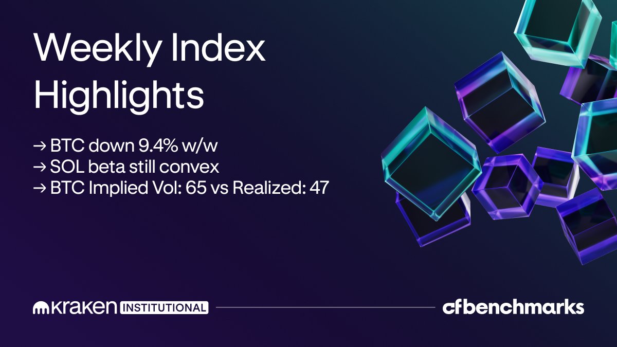 Markets often look calm before they feel safe

$BTC realized volatility eased, but implied volatility stayed elevated signaling persistent demand for protection

Price may stabilize first. Will confidence come later?

Full analysis from <a href="/CFBenchmarks/">CF Benchmarks</a> ⤵️ 
cfbenchmarks.com/blog/weekly-in…