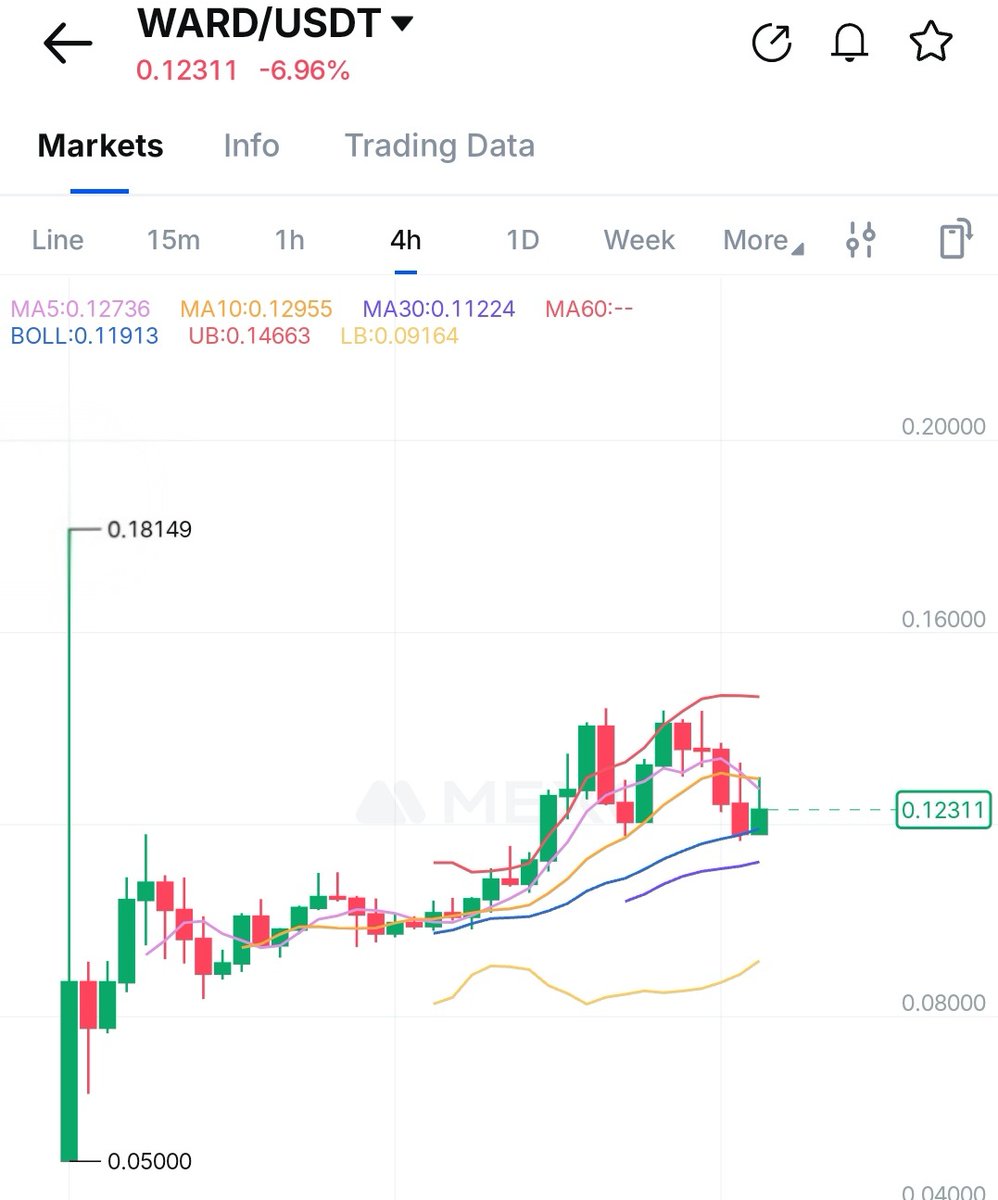 Piyasaya Kafa Tutan Yeni Güç: $WARD!

Çoğu proje çıktığı gün "çakılırken", Warden Protocol ($WARD) ezber bozmaya devam ediyor! 🔥 Grafiğe bakın; dipten aldığı ivmeyle basamakları tek tek, sağlam adımlarla çıkıyor. 

Peki, bu yükselişin sırrı ne? 

​🌟 Neden Herkes $WARD