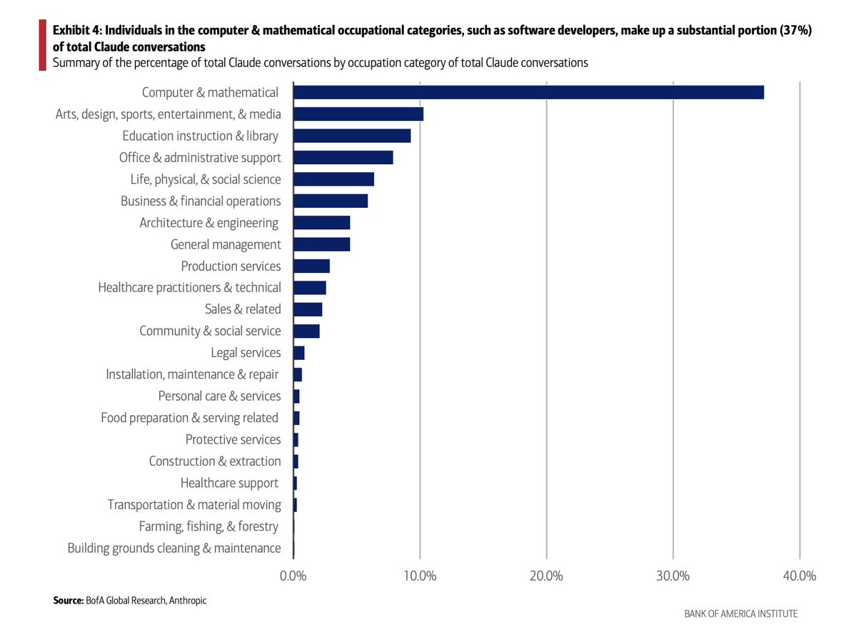 Anthropic shows 37% of AI conversations come from computer &amp; math roles (coding, debugging, building apps).

Now you see why Microsoft is such a strong AI play: 

GitHub Copilot sits exactly where usage is highest.

Own the picks &amp; shovels of AI adoption.