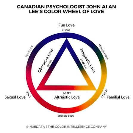 DeliaMary's tweet image. I think BTS is doing John Alan Lee's 6 kinds of love, AKA the Color Wheel Theory of Love. A queer Canadian psychologist, he worked to undo bias against LGBTQ people, advocated the right to die &amp;amp; literally wrote the book on cruising. His autobiography was called "Love's Gay Fool."