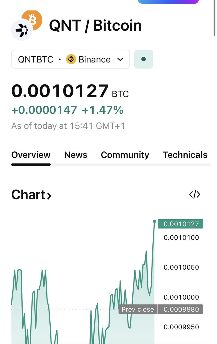 $QNT

Quant looks strong compared to BTC for now.

Hopefully, we can maintain this strength.

I'm still confident that Quant will make a big move in 2026, as we're entering an execution phase this year.