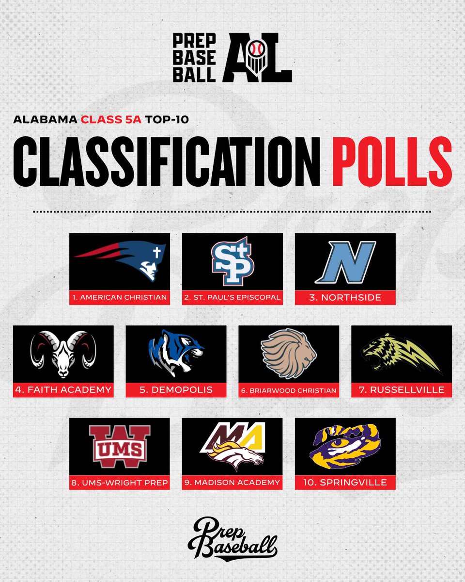 𝐂𝐥𝐚𝐬𝐬 𝟓𝐀 𝐓𝐨𝐩-𝟏𝟎 𝐏𝐨𝐥𝐥: 𝐏𝐫𝐞𝐬𝐞𝐚𝐬𝐨𝐧 𝐄𝐝𝐢𝐭𝐢𝐨𝐧 📊

As Opening Week approaches, our initial rankings for Class 5A are LIVE, offering an early look at how the classification shapes up heading into the season.

👑 Who’s No. 1 &amp; Why
👀 Teams to Watch
📖 Early