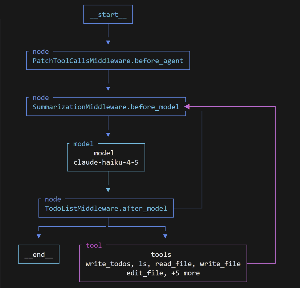 1/3 Just shipped graphtty, use it to render any directed graph as beautiful ASCII art in your terminal.

Pure Python. Zero dependencies. pip install graphtty

Here's a <a href="/langchain/"></a> supervisor agent and a deep agent visualized straight from the CLI. #LangGraph