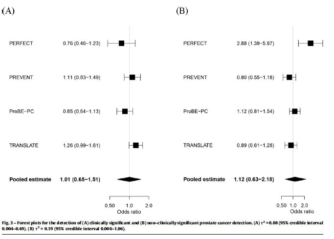 🚨TP vs TR prostate biopsy —  Meta-analysis of RCTs (n=3,072)

<a href="/EurUrolOncol/">European Urology Oncology</a> 

🦠 ↓ infections (~62%) with transperineal biopsy
💊 Often no antibiotics needed
🎯 Same detection of clinically significant PCa
🩸 Less bleeding; retention rare
⏱️ Slight ↑ pain &amp; time (clinically