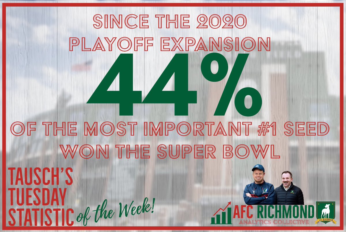 565Analytics's tweet photo. You made have fired us Ole T, but we went with our gut and did not stop! Here is this week’s #TauschsTuesdayStatOfTheWeek!
@MarkTauscher65 @jasonjwilde @WildeAndTausch @_JesseNelson 
#WeGoWithOurGut #StatsForJelly #AFCRichmondAnalytics #FKA565Analytics
@Matt_Schueller @Judicker https://t.co/RjVljKQZDx