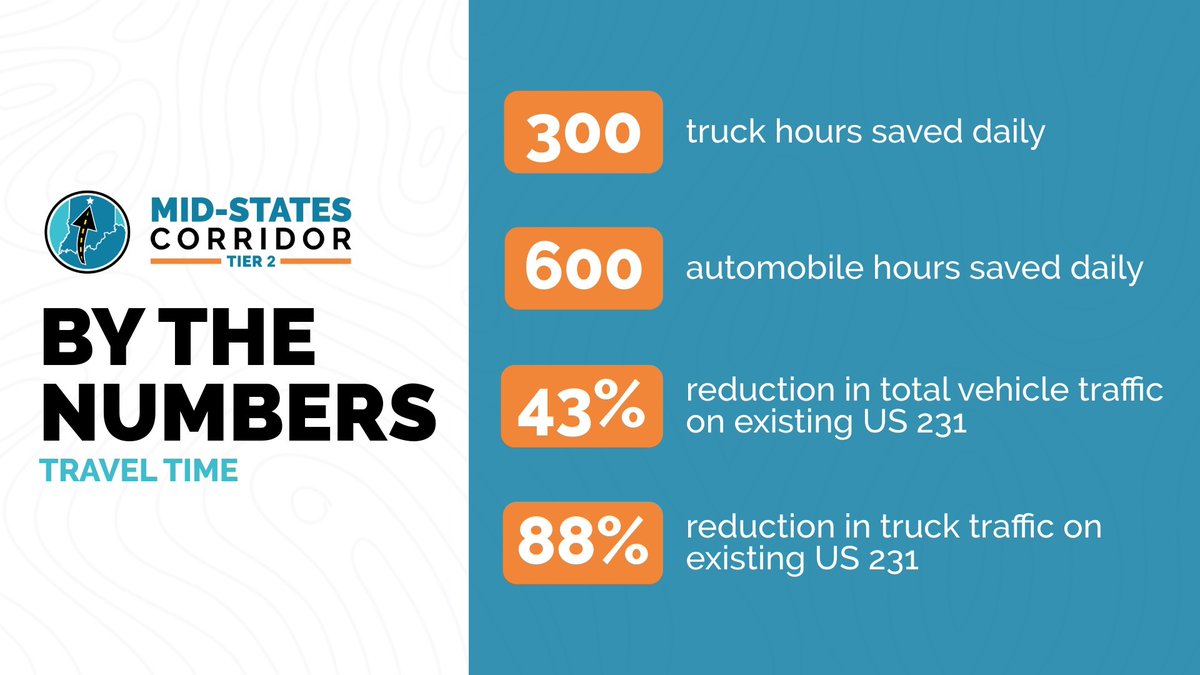 The Mid-States Corridor will provide meaningful improvements to travel efficiency &amp; traffic flow across the region. 
🚚 300 truck hours saved
🚗 600 automobile hours saved
📉 43% reduction in vehicle traffic on existing US 231
📦 88% reduction in truck traffic on existing US 231